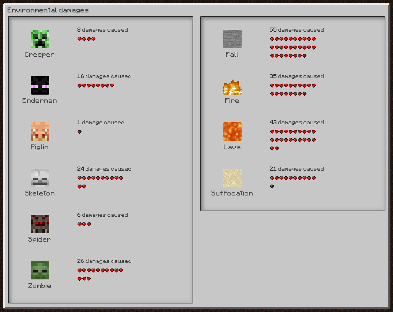 Environmental damages summary, with the total amount of damages for each mob type and natural source (fall, lava…).